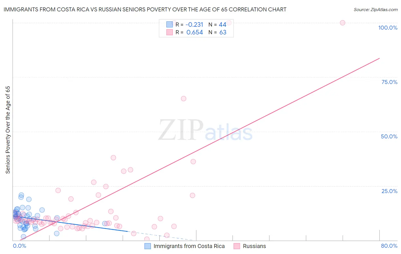 Immigrants from Costa Rica vs Russian Seniors Poverty Over the Age of 65