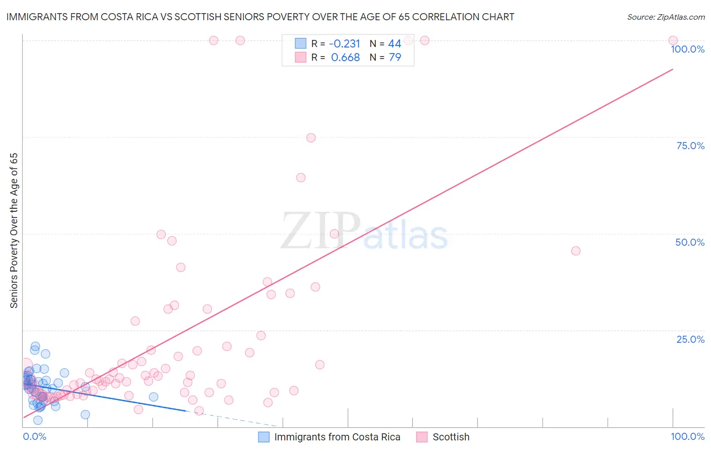 Immigrants from Costa Rica vs Scottish Seniors Poverty Over the Age of 65