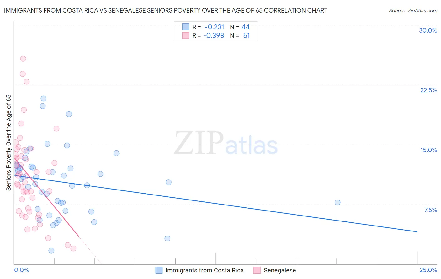 Immigrants from Costa Rica vs Senegalese Seniors Poverty Over the Age of 65