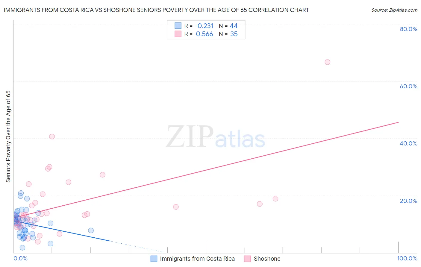Immigrants from Costa Rica vs Shoshone Seniors Poverty Over the Age of 65