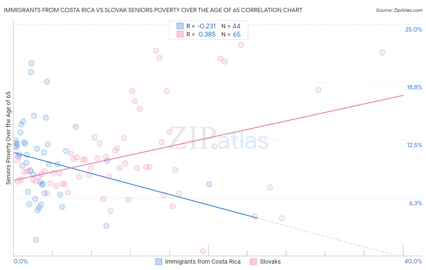 Immigrants from Costa Rica vs Slovak Seniors Poverty Over the Age of 65