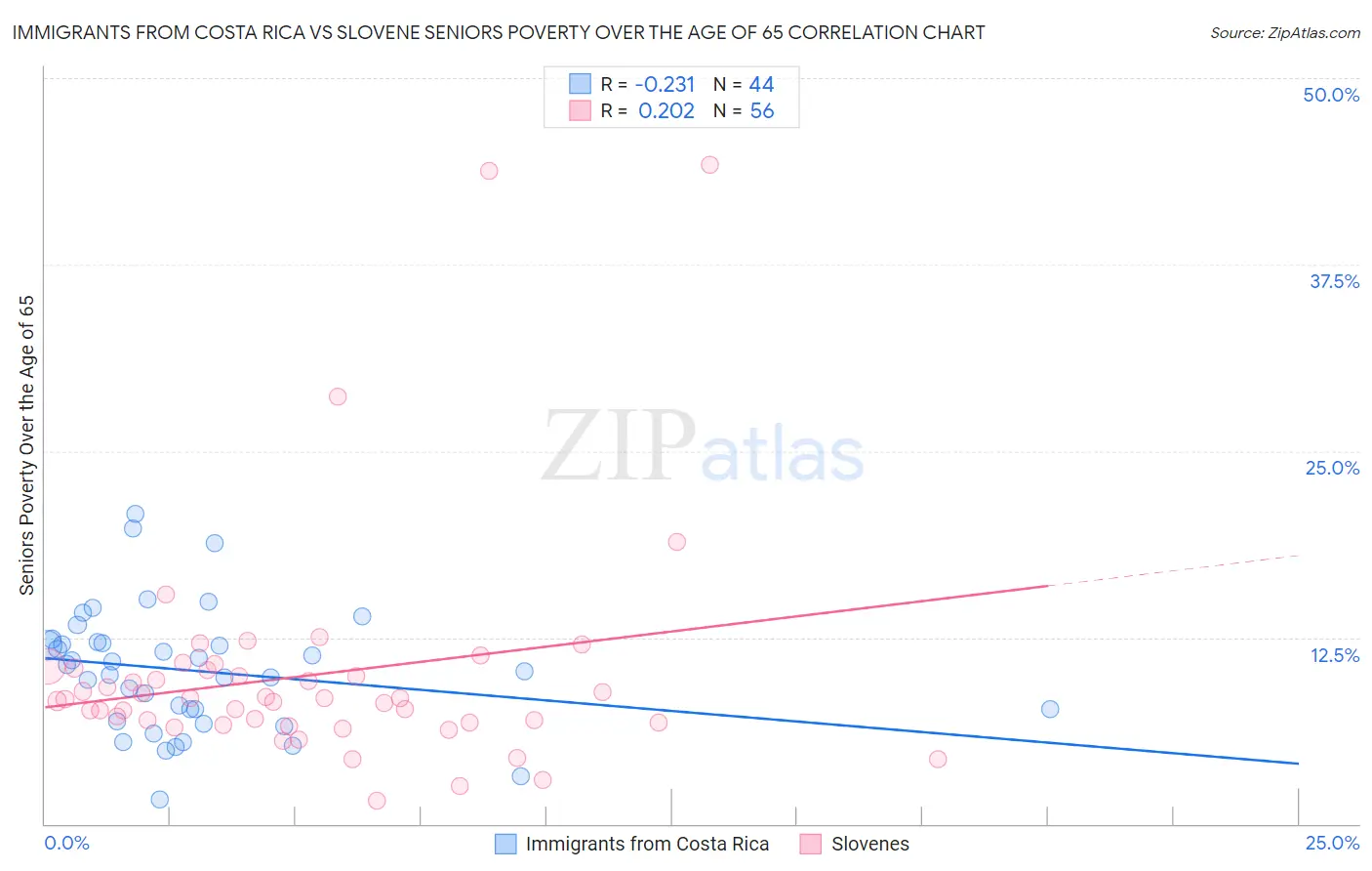 Immigrants from Costa Rica vs Slovene Seniors Poverty Over the Age of 65
