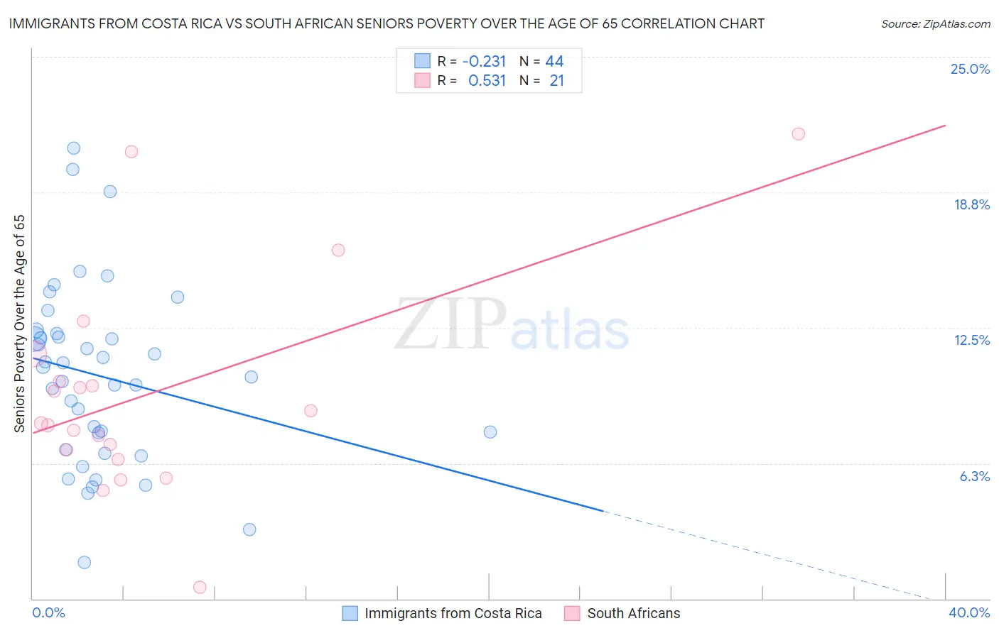 Immigrants from Costa Rica vs South African Seniors Poverty Over the Age of 65