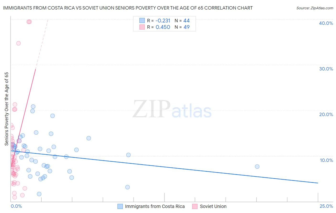 Immigrants from Costa Rica vs Soviet Union Seniors Poverty Over the Age of 65