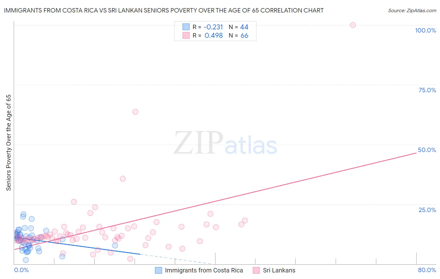 Immigrants from Costa Rica vs Sri Lankan Seniors Poverty Over the Age of 65