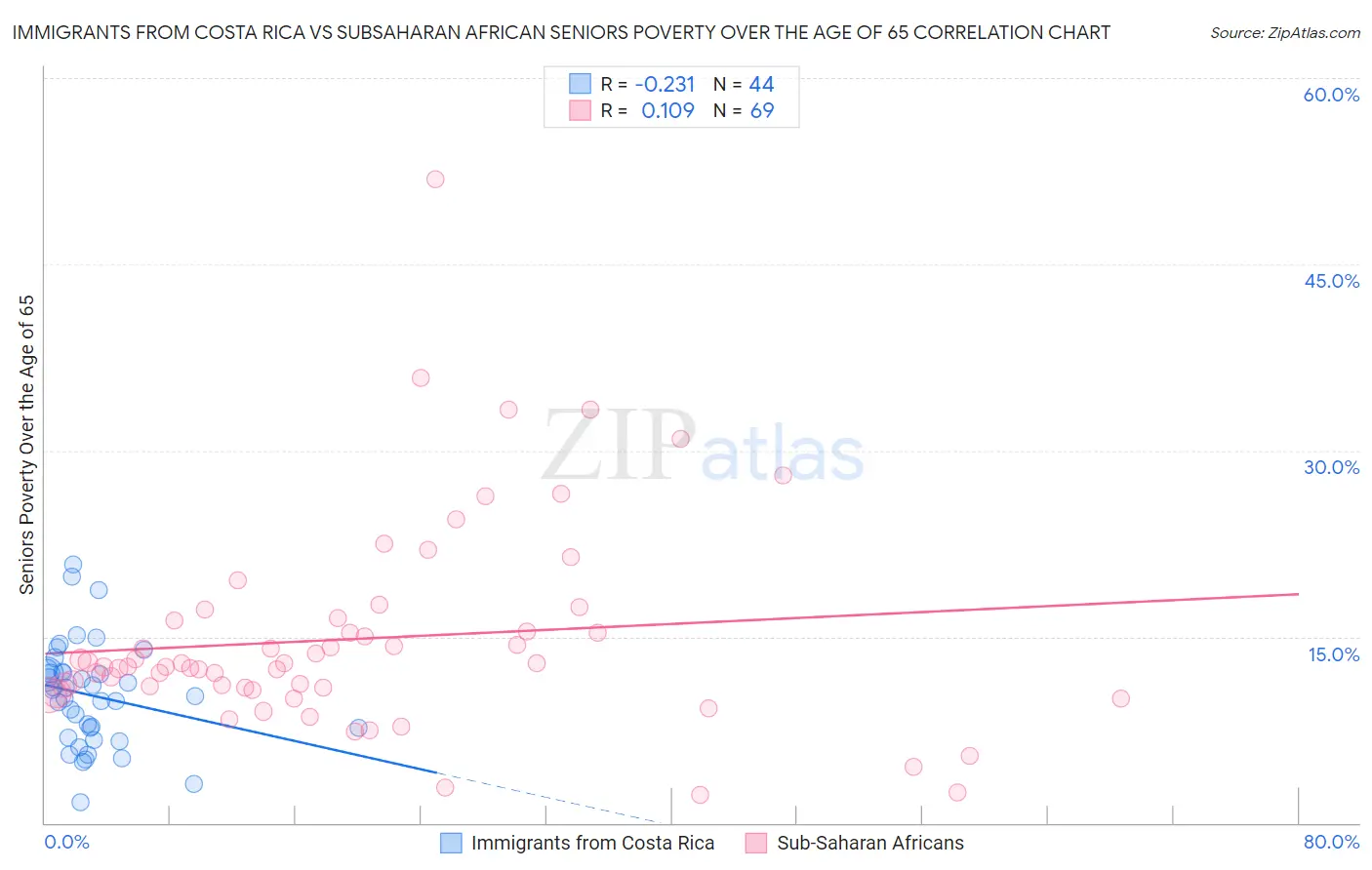 Immigrants from Costa Rica vs Subsaharan African Seniors Poverty Over the Age of 65