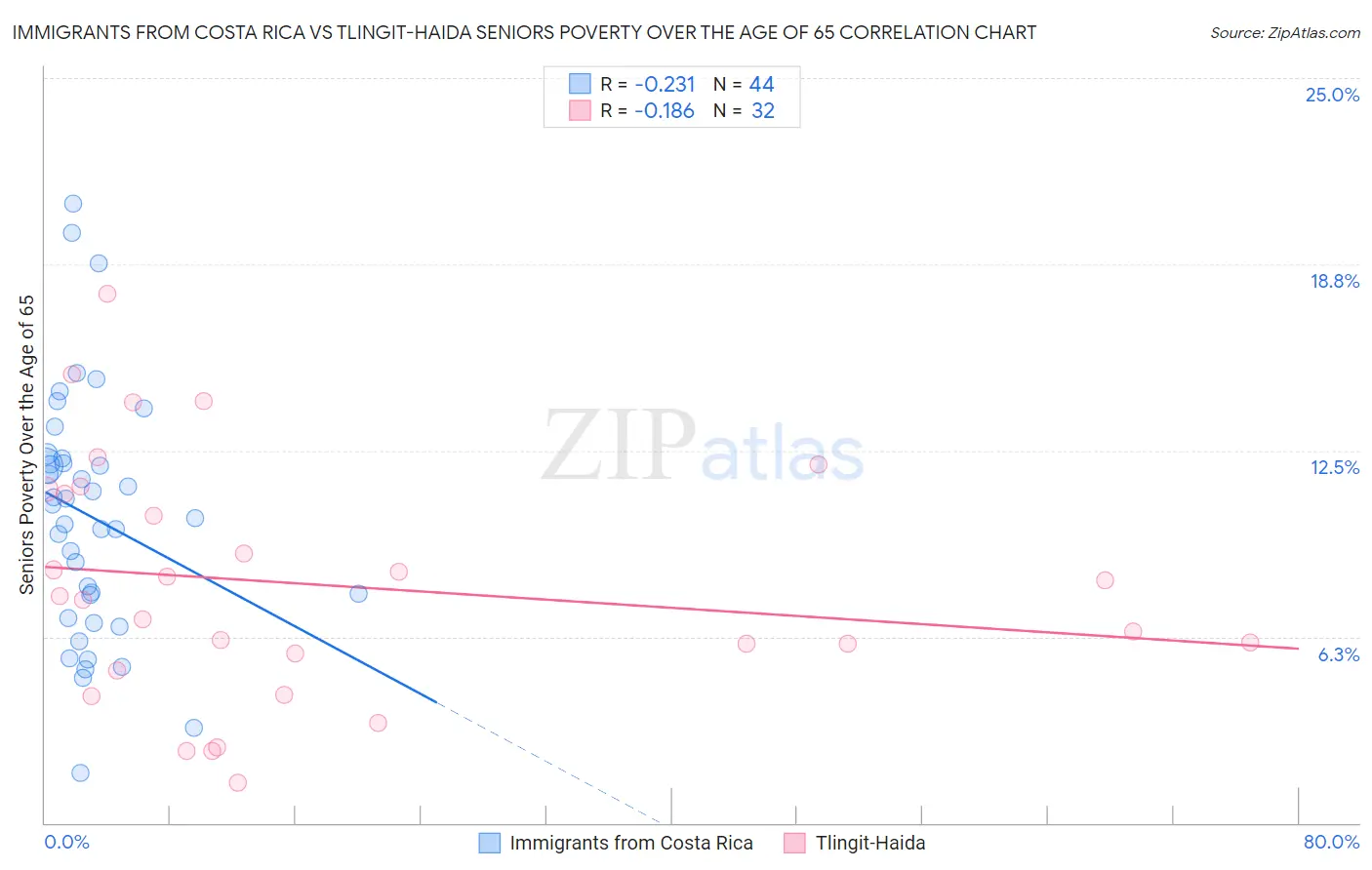 Immigrants from Costa Rica vs Tlingit-Haida Seniors Poverty Over the Age of 65