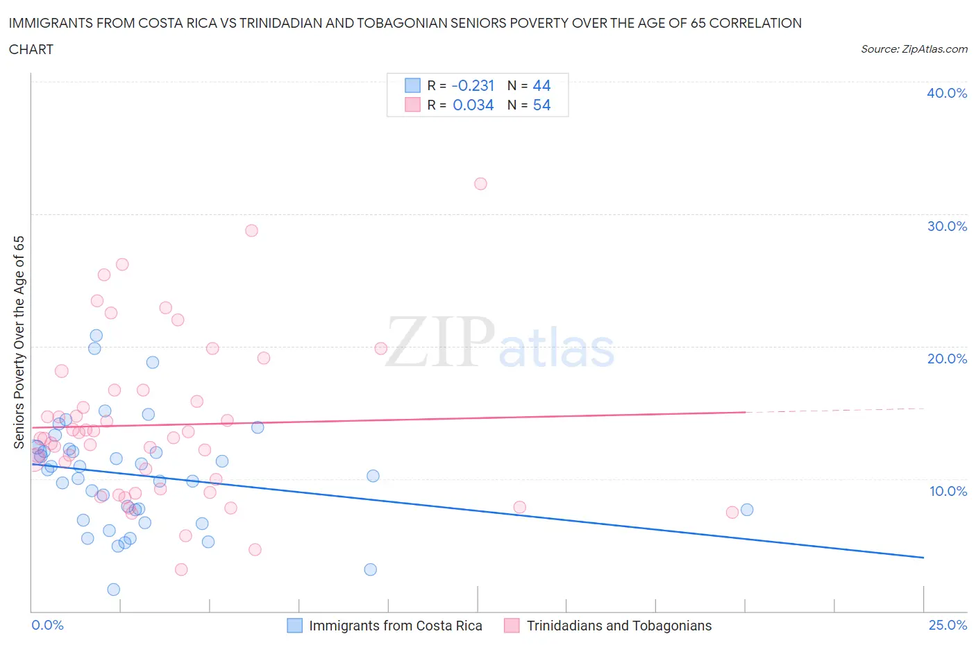 Immigrants from Costa Rica vs Trinidadian and Tobagonian Seniors Poverty Over the Age of 65