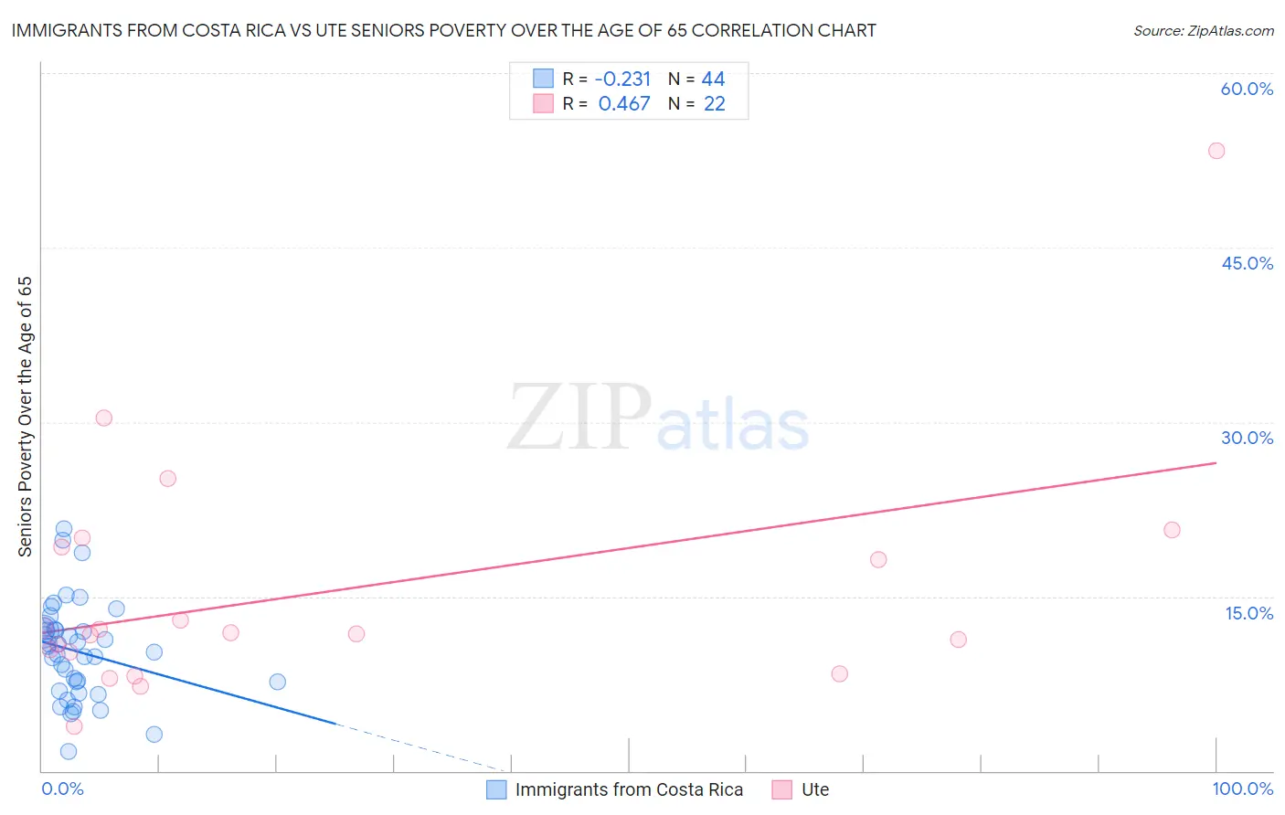 Immigrants from Costa Rica vs Ute Seniors Poverty Over the Age of 65