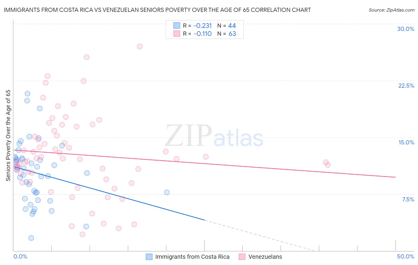 Immigrants from Costa Rica vs Venezuelan Seniors Poverty Over the Age of 65