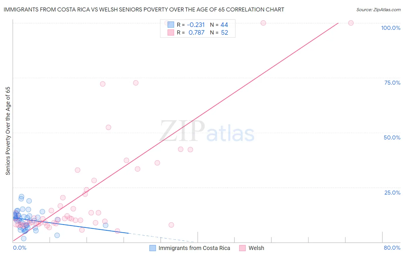 Immigrants from Costa Rica vs Welsh Seniors Poverty Over the Age of 65