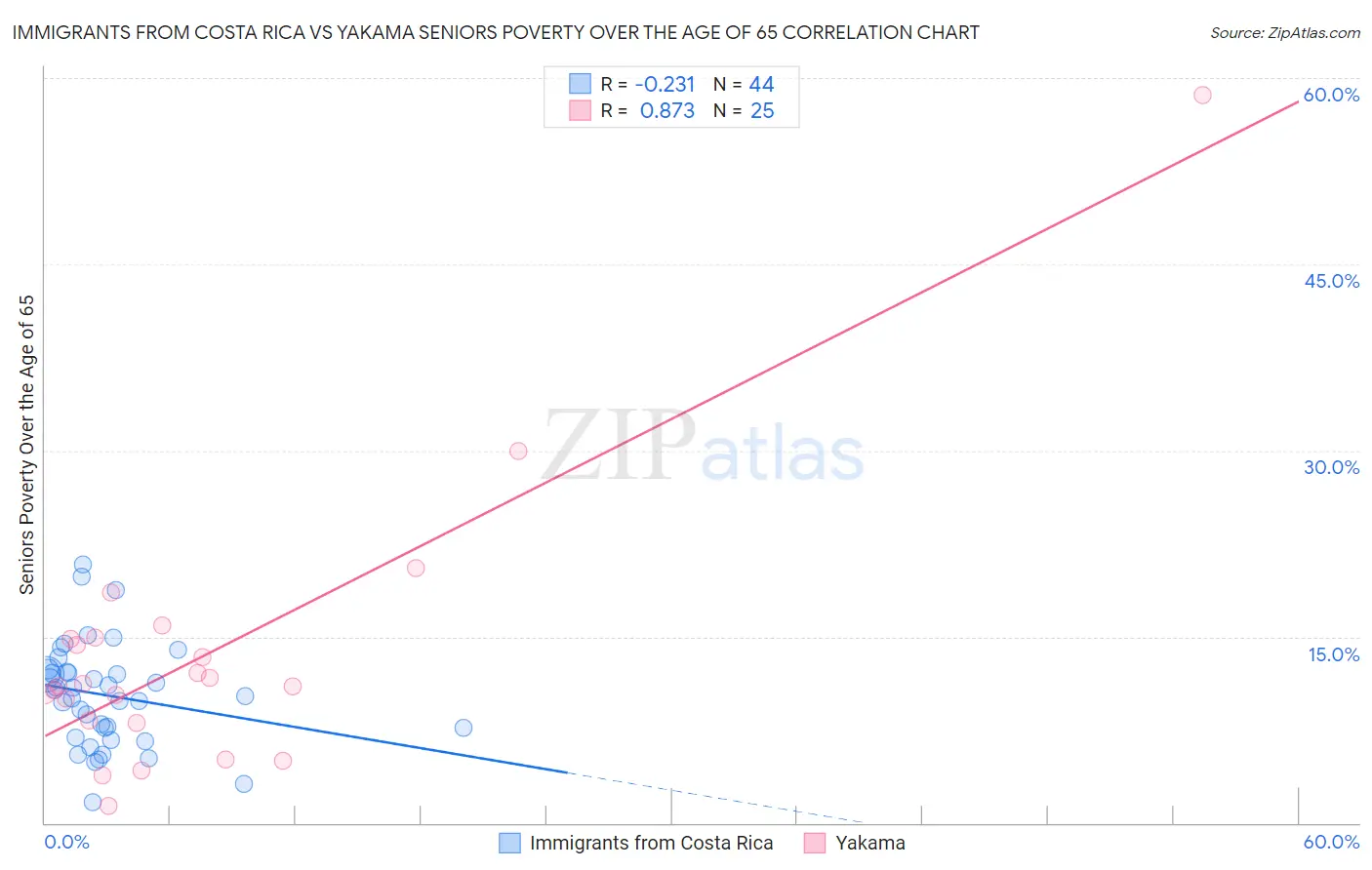 Immigrants from Costa Rica vs Yakama Seniors Poverty Over the Age of 65