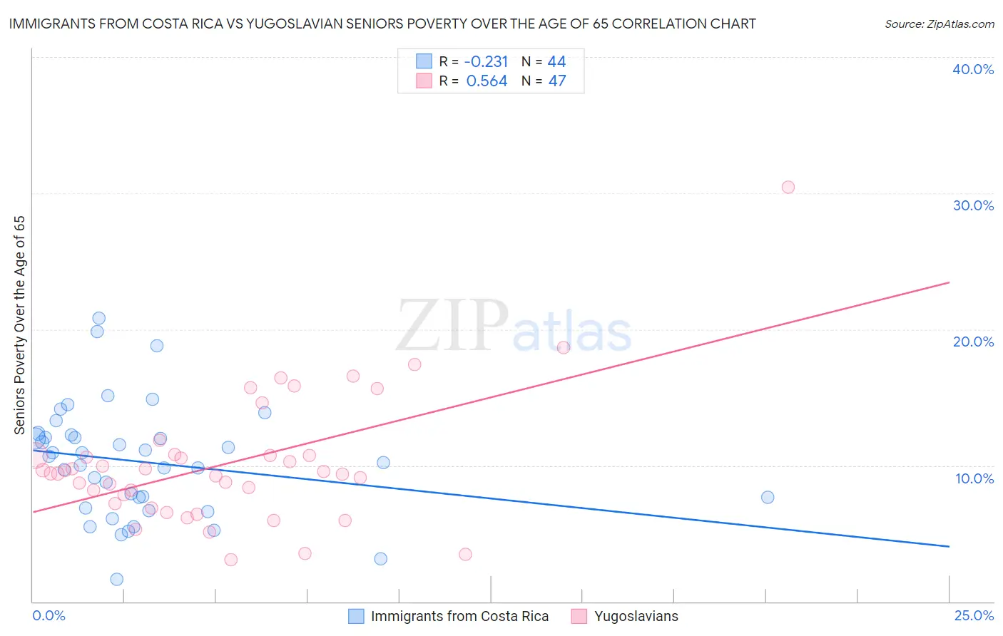 Immigrants from Costa Rica vs Yugoslavian Seniors Poverty Over the Age of 65