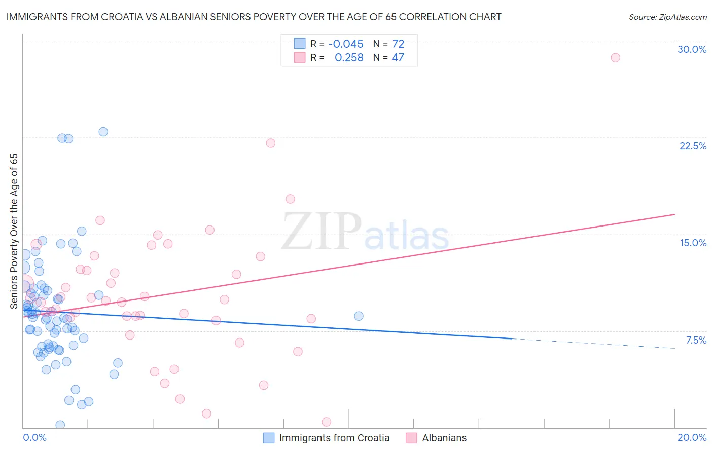 Immigrants from Croatia vs Albanian Seniors Poverty Over the Age of 65