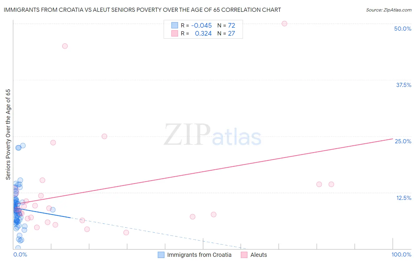 Immigrants from Croatia vs Aleut Seniors Poverty Over the Age of 65