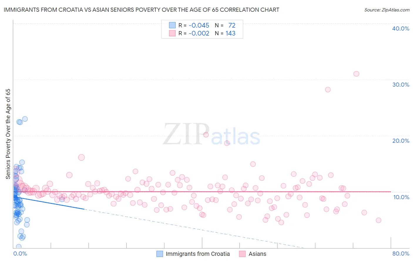 Immigrants from Croatia vs Asian Seniors Poverty Over the Age of 65