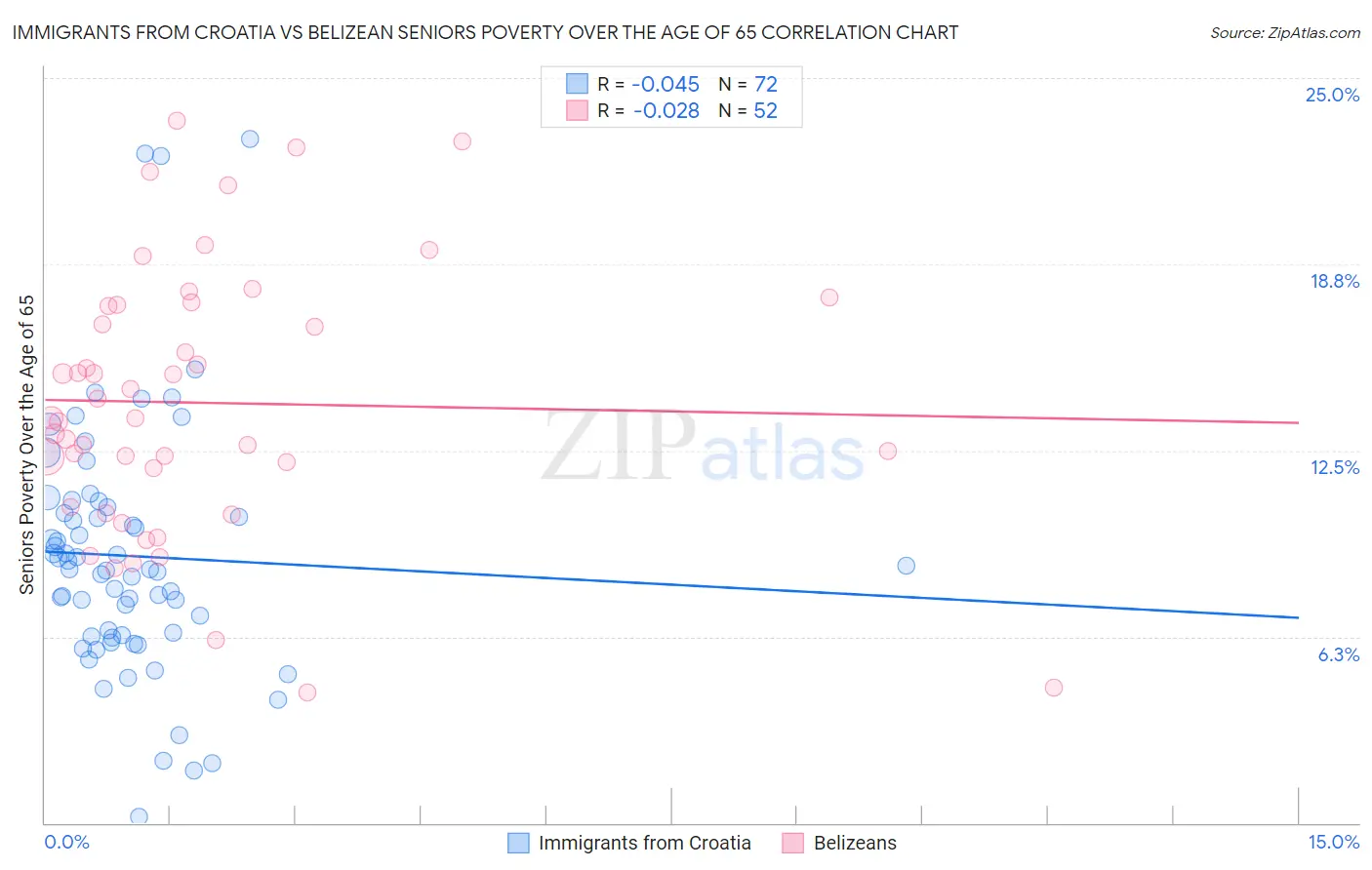 Immigrants from Croatia vs Belizean Seniors Poverty Over the Age of 65