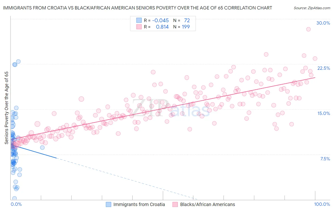 Immigrants from Croatia vs Black/African American Seniors Poverty Over the Age of 65