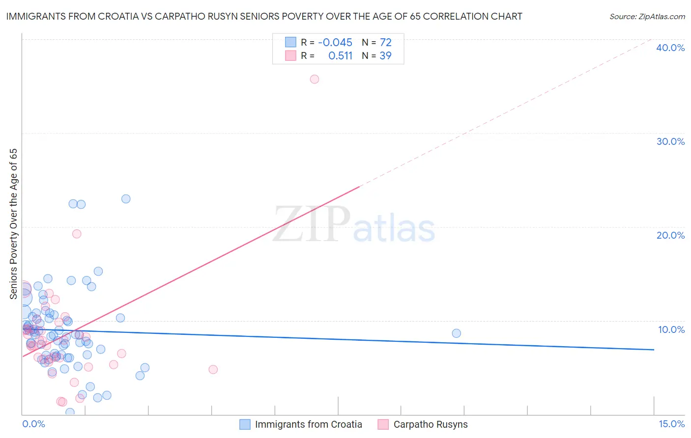 Immigrants from Croatia vs Carpatho Rusyn Seniors Poverty Over the Age of 65