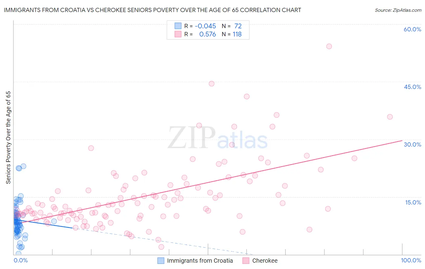 Immigrants from Croatia vs Cherokee Seniors Poverty Over the Age of 65
