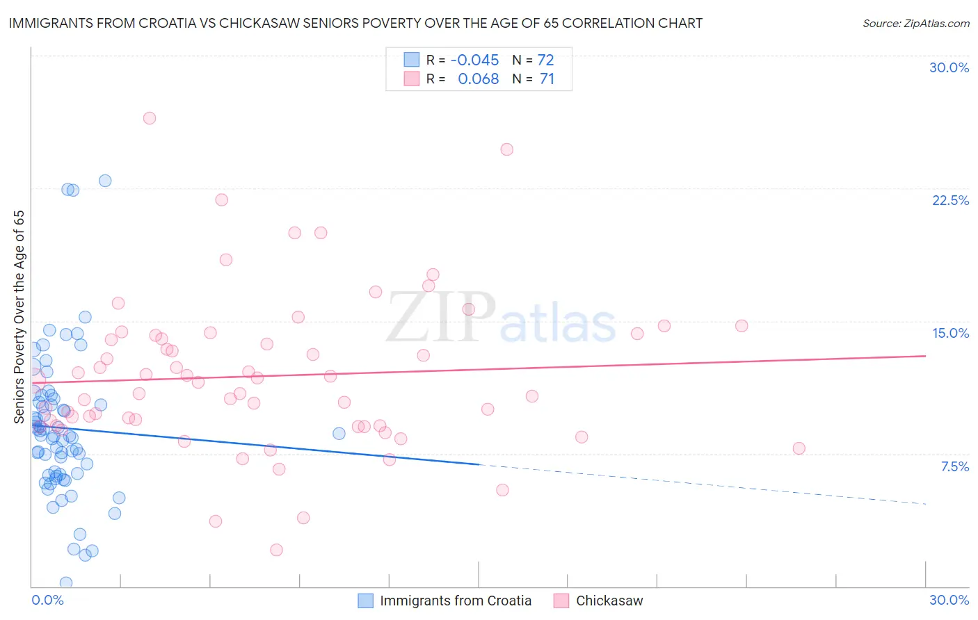 Immigrants from Croatia vs Chickasaw Seniors Poverty Over the Age of 65