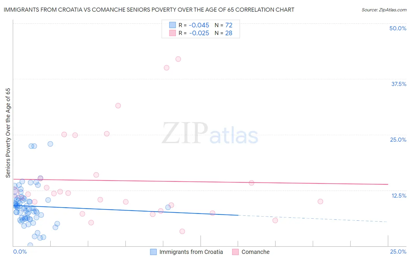 Immigrants from Croatia vs Comanche Seniors Poverty Over the Age of 65
