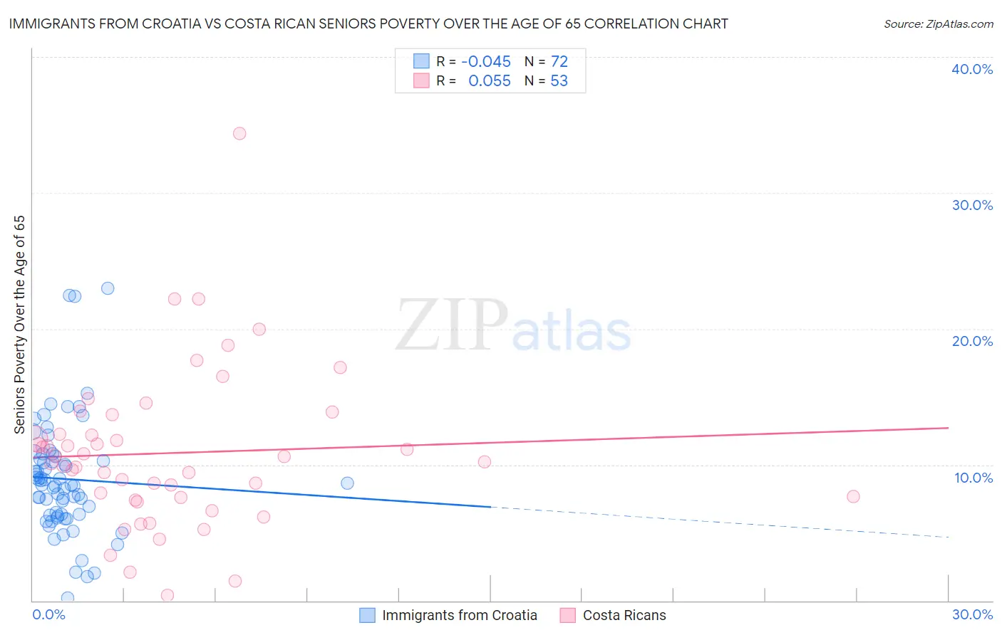 Immigrants from Croatia vs Costa Rican Seniors Poverty Over the Age of 65