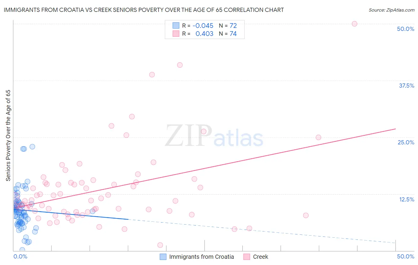 Immigrants from Croatia vs Creek Seniors Poverty Over the Age of 65