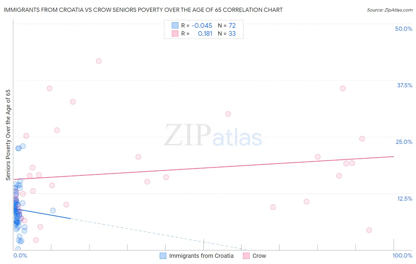 Immigrants from Croatia vs Crow Seniors Poverty Over the Age of 65