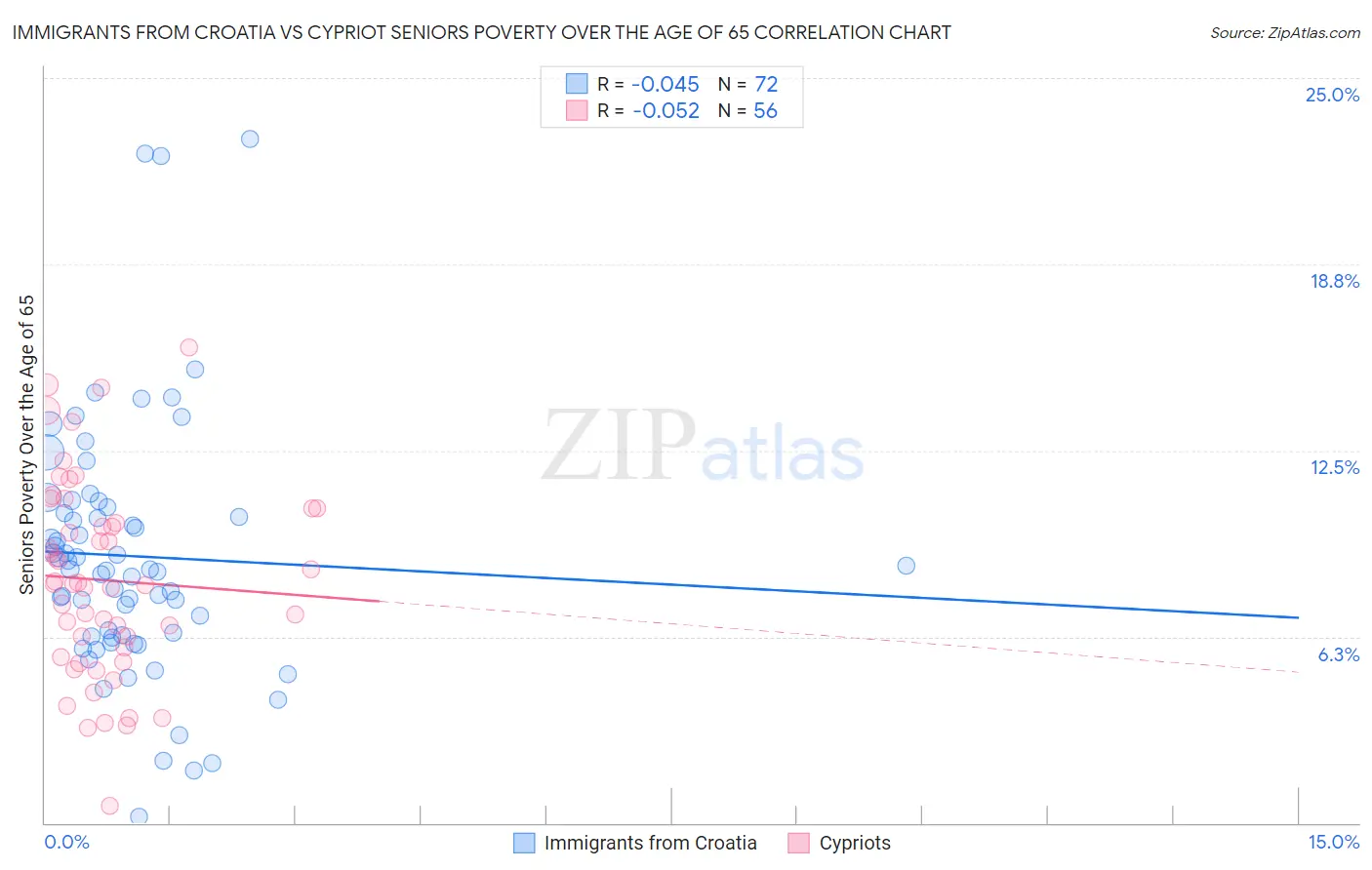 Immigrants from Croatia vs Cypriot Seniors Poverty Over the Age of 65