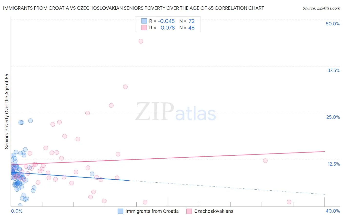 Immigrants from Croatia vs Czechoslovakian Seniors Poverty Over the Age of 65