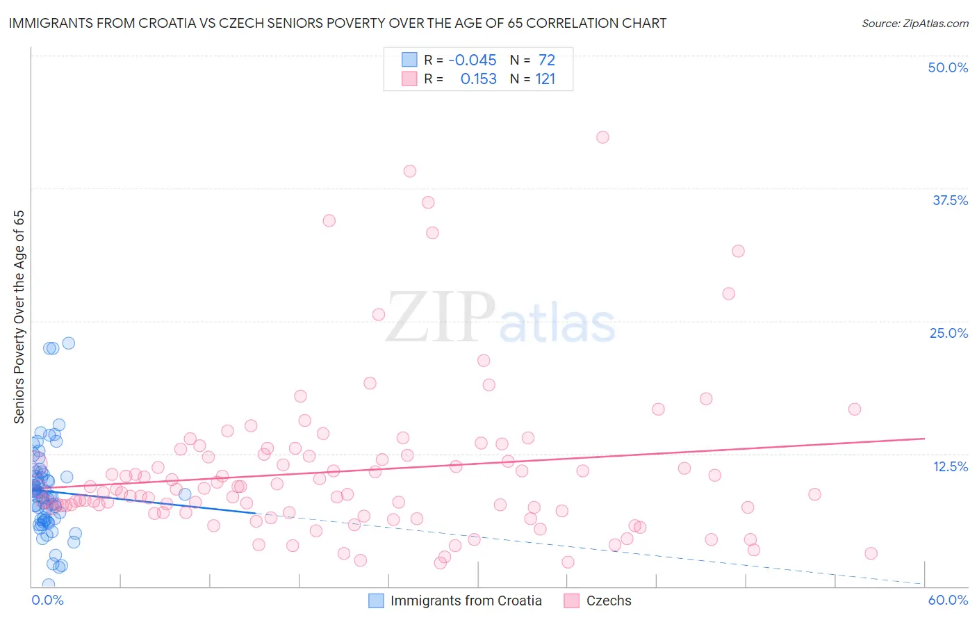 Immigrants from Croatia vs Czech Seniors Poverty Over the Age of 65