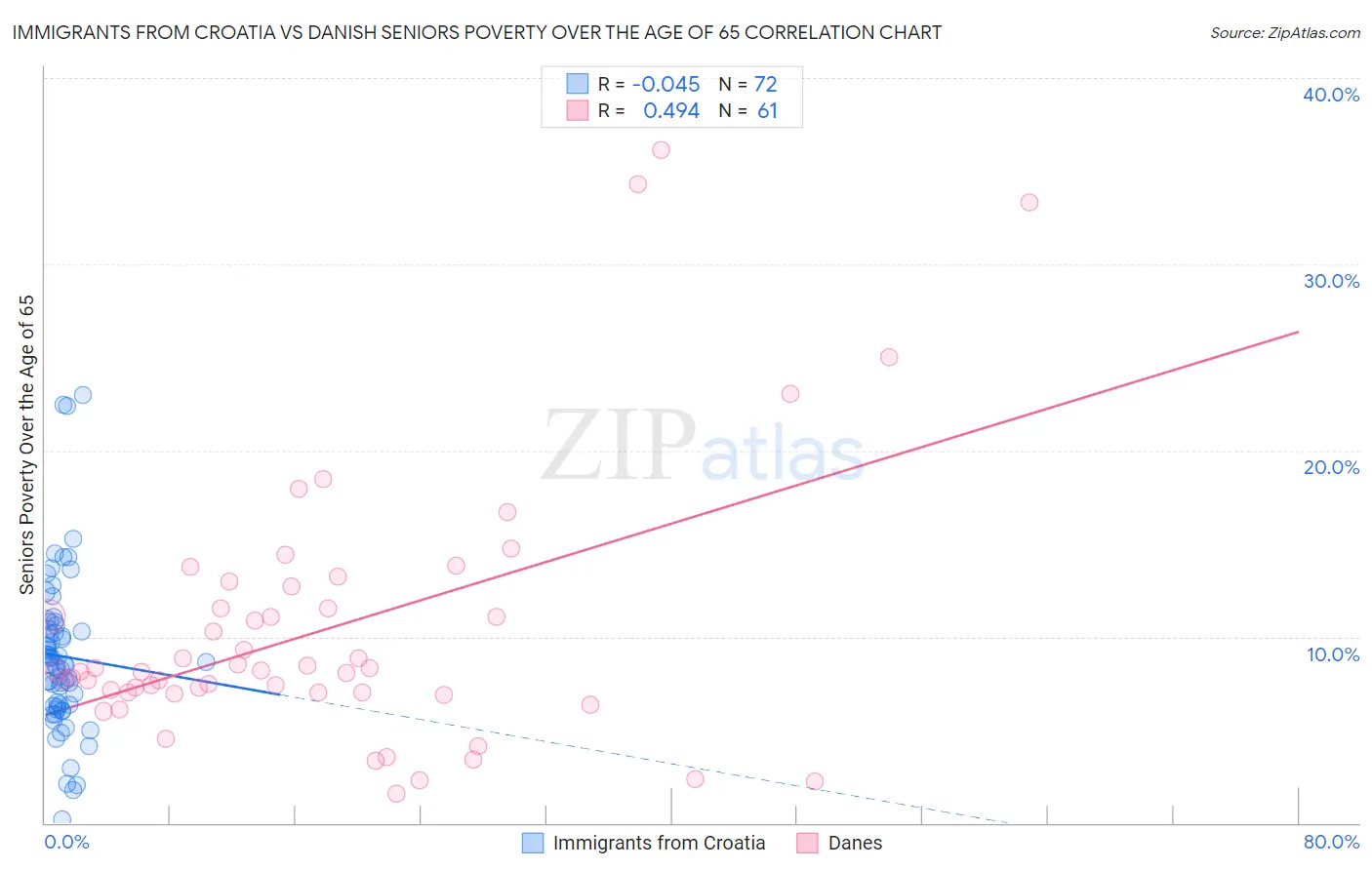 Immigrants from Croatia vs Danish Seniors Poverty Over the Age of 65