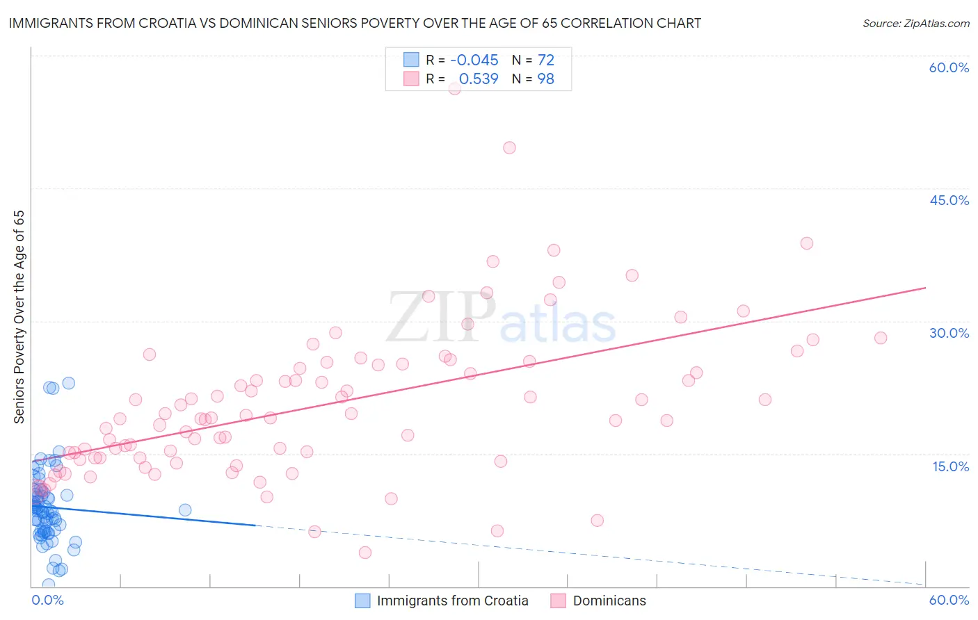 Immigrants from Croatia vs Dominican Seniors Poverty Over the Age of 65