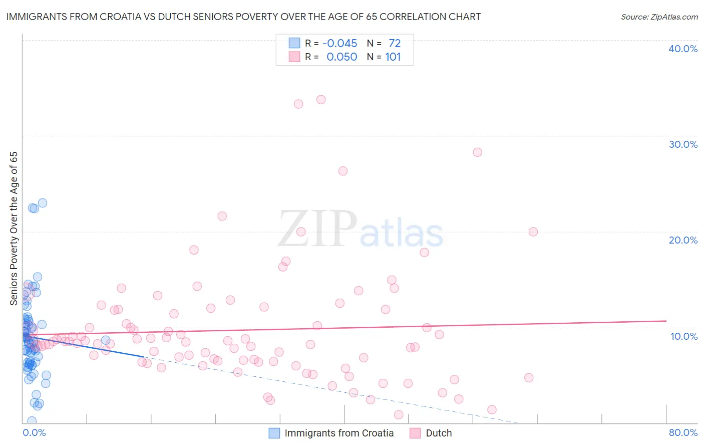 Immigrants from Croatia vs Dutch Seniors Poverty Over the Age of 65