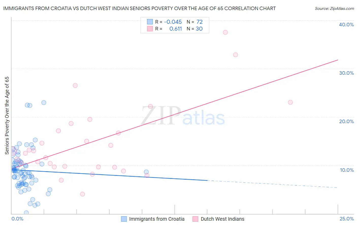 Immigrants from Croatia vs Dutch West Indian Seniors Poverty Over the Age of 65