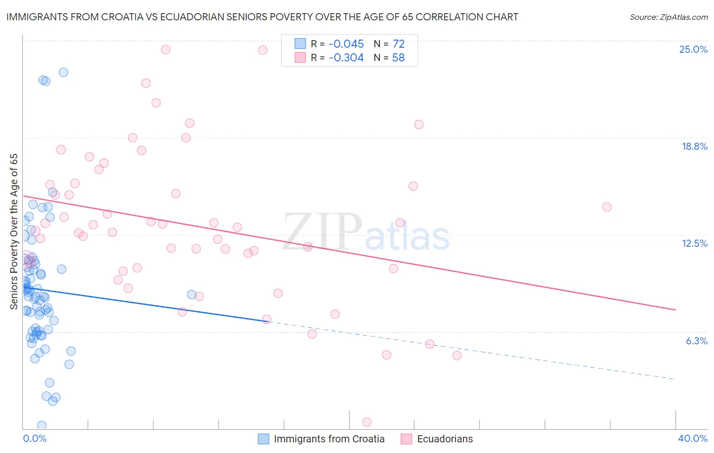 Immigrants from Croatia vs Ecuadorian Seniors Poverty Over the Age of 65