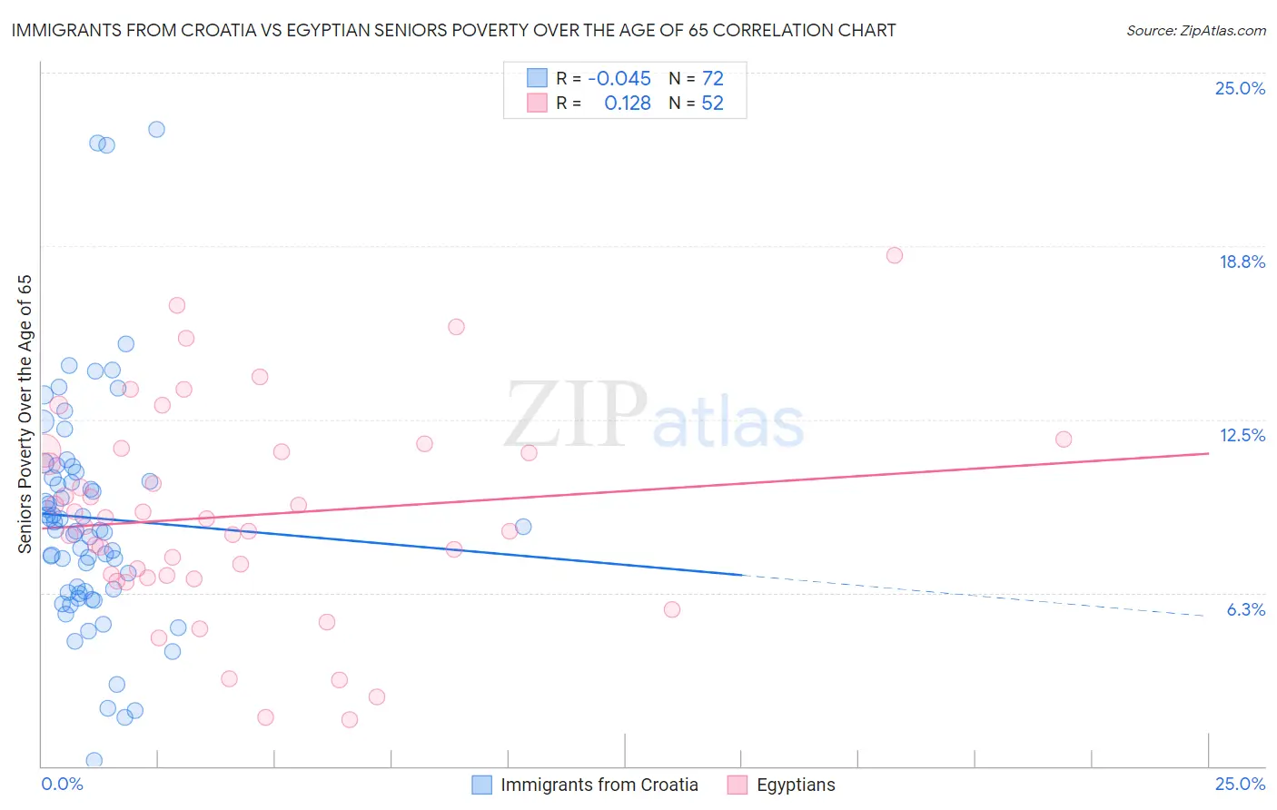 Immigrants from Croatia vs Egyptian Seniors Poverty Over the Age of 65