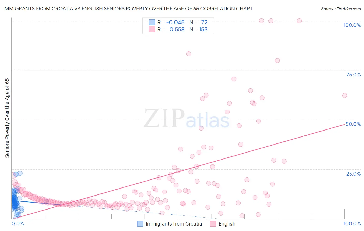 Immigrants from Croatia vs English Seniors Poverty Over the Age of 65