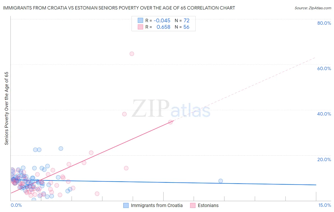 Immigrants from Croatia vs Estonian Seniors Poverty Over the Age of 65