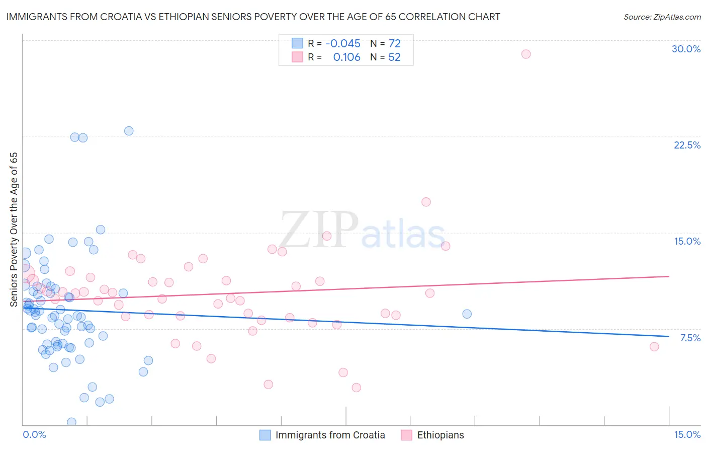 Immigrants from Croatia vs Ethiopian Seniors Poverty Over the Age of 65