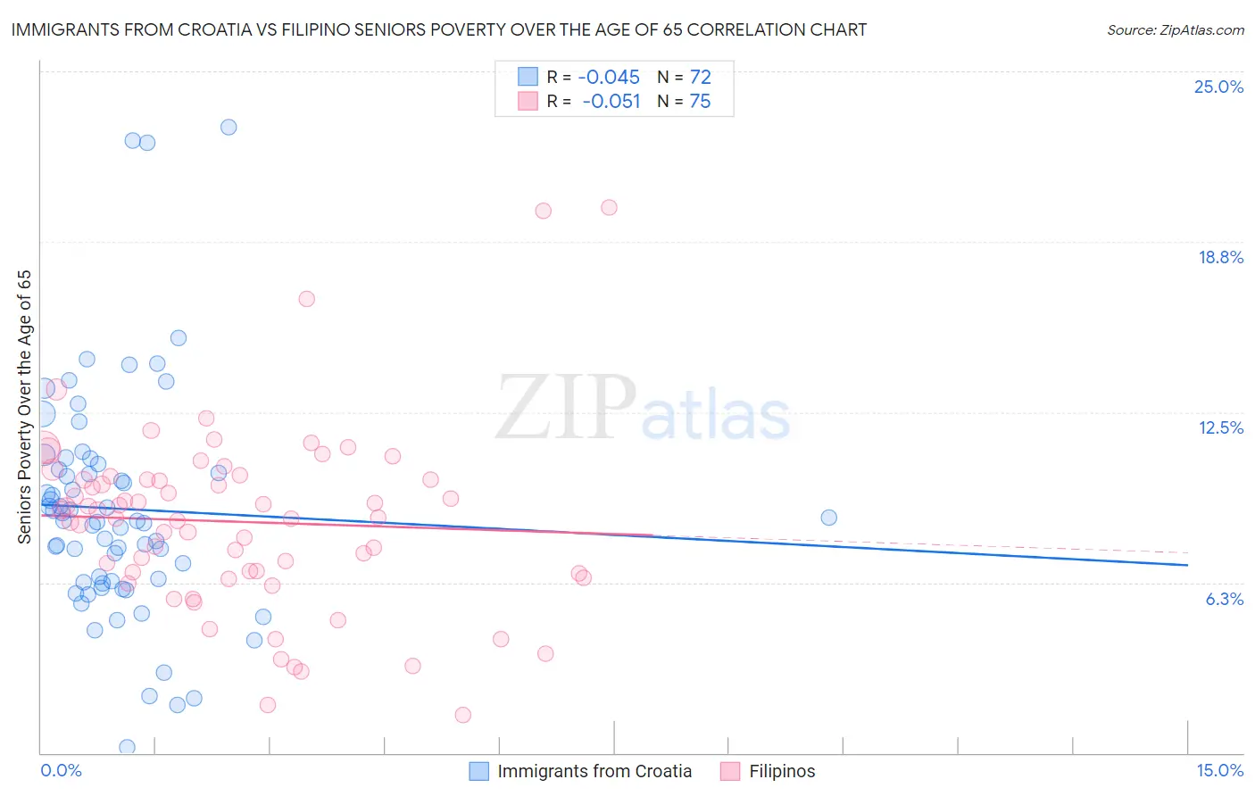 Immigrants from Croatia vs Filipino Seniors Poverty Over the Age of 65