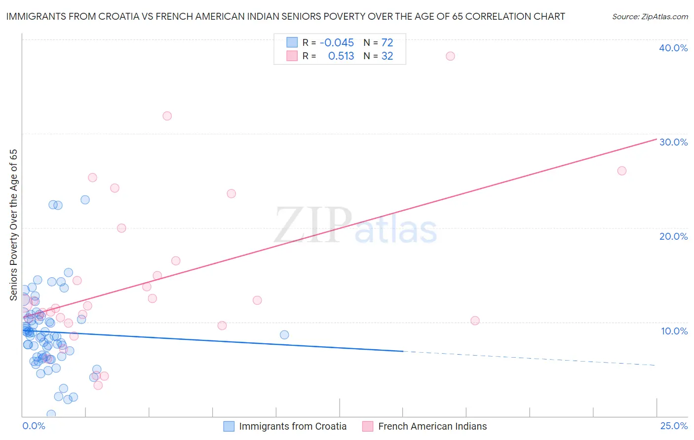 Immigrants from Croatia vs French American Indian Seniors Poverty Over the Age of 65