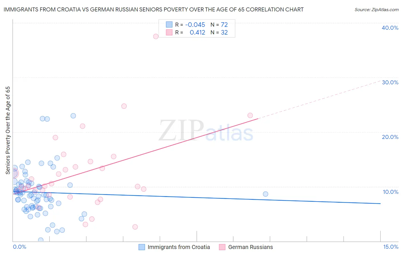 Immigrants from Croatia vs German Russian Seniors Poverty Over the Age of 65