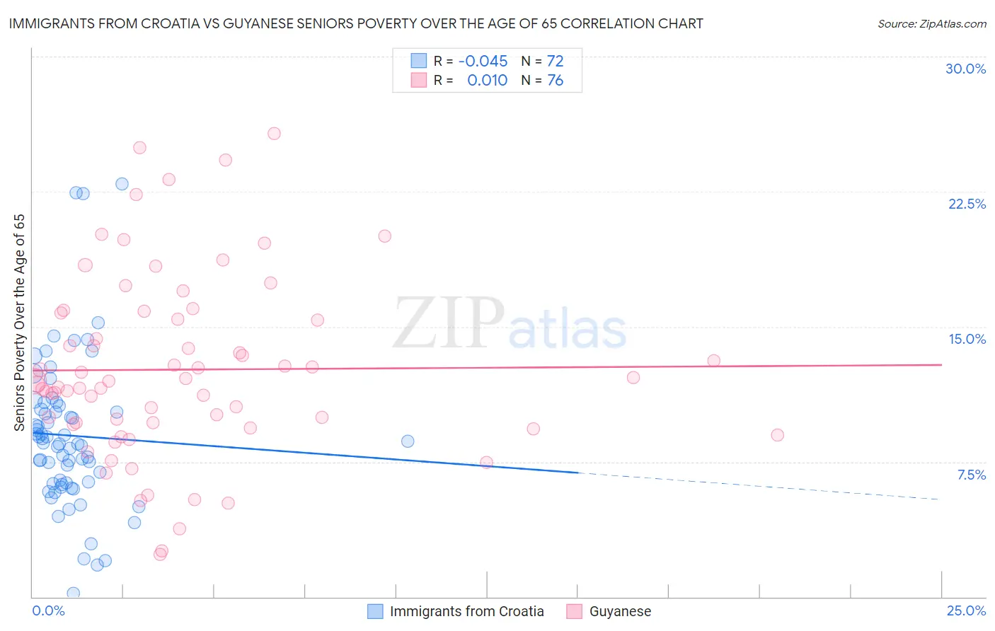 Immigrants from Croatia vs Guyanese Seniors Poverty Over the Age of 65