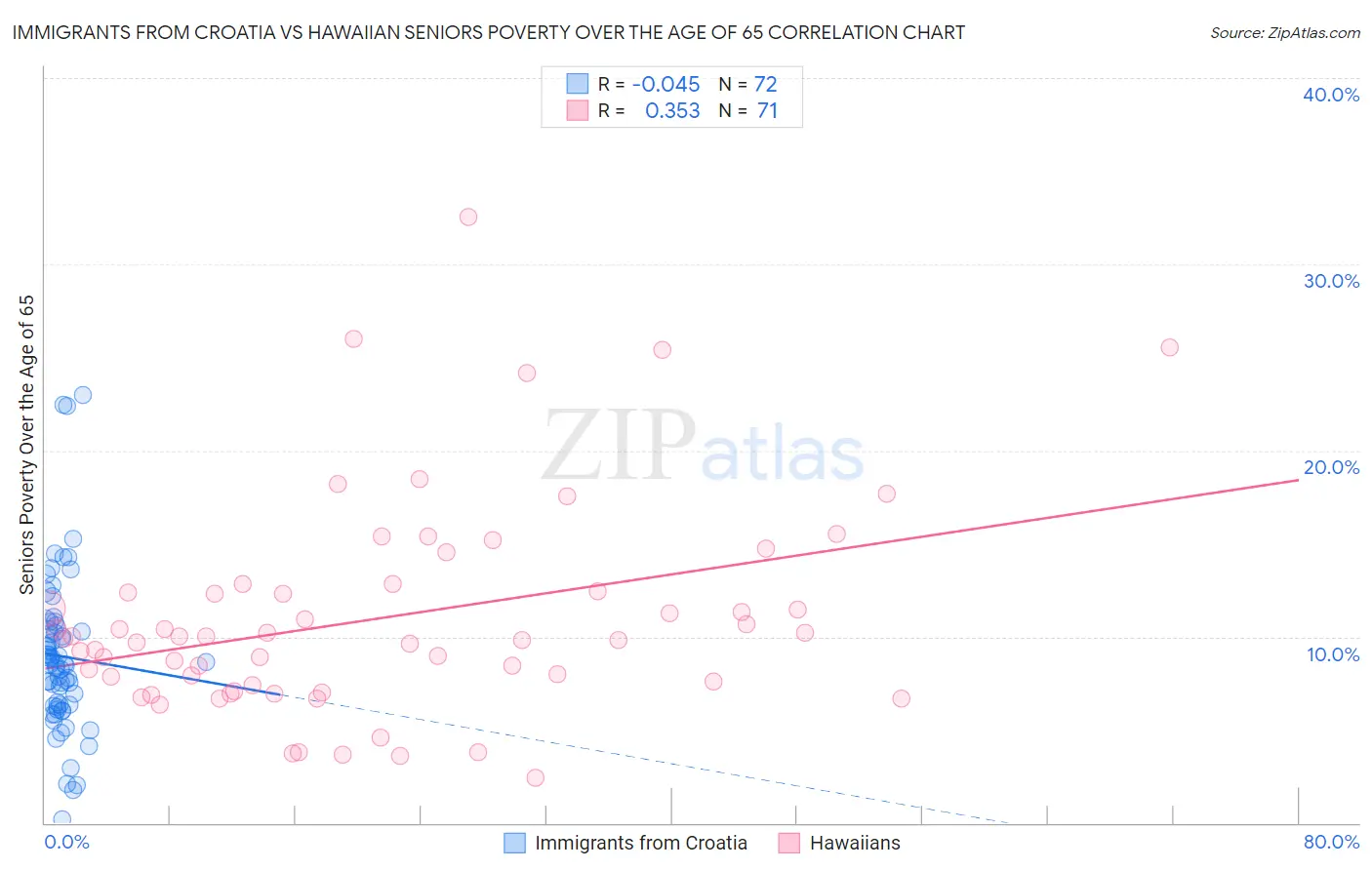 Immigrants from Croatia vs Hawaiian Seniors Poverty Over the Age of 65
