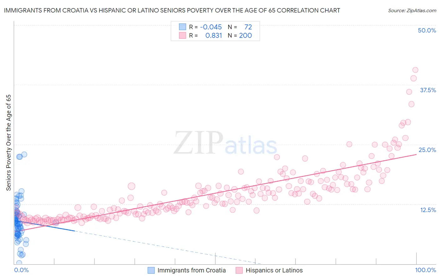 Immigrants from Croatia vs Hispanic or Latino Seniors Poverty Over the Age of 65
