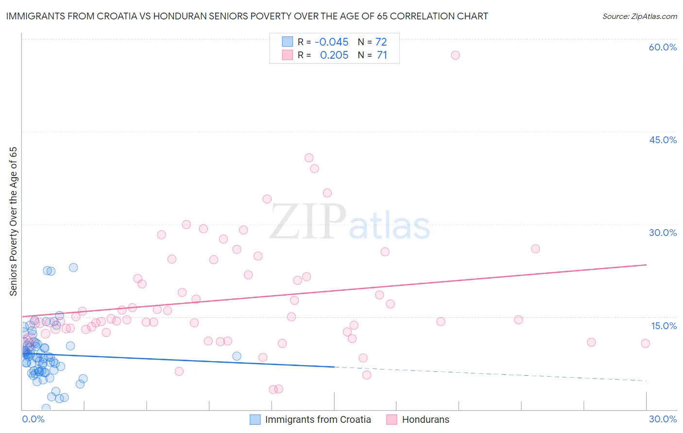 Immigrants from Croatia vs Honduran Seniors Poverty Over the Age of 65