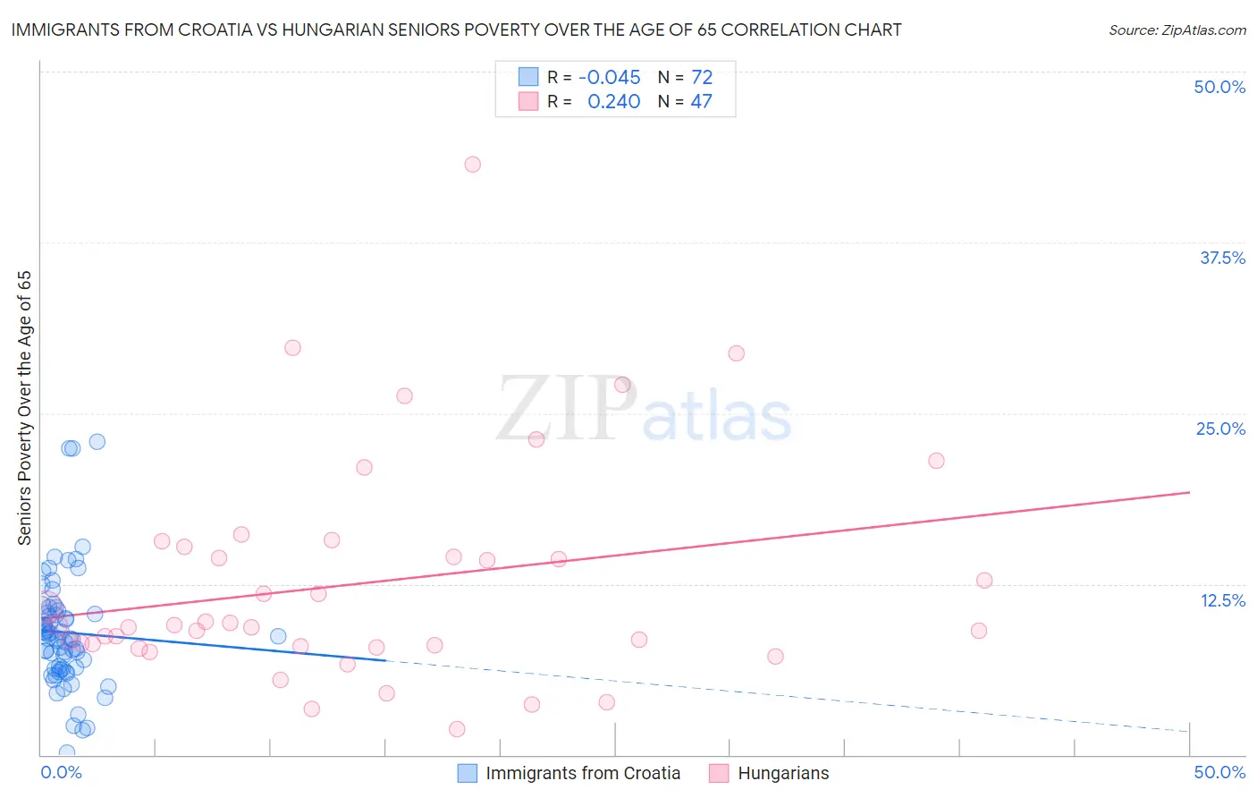 Immigrants from Croatia vs Hungarian Seniors Poverty Over the Age of 65