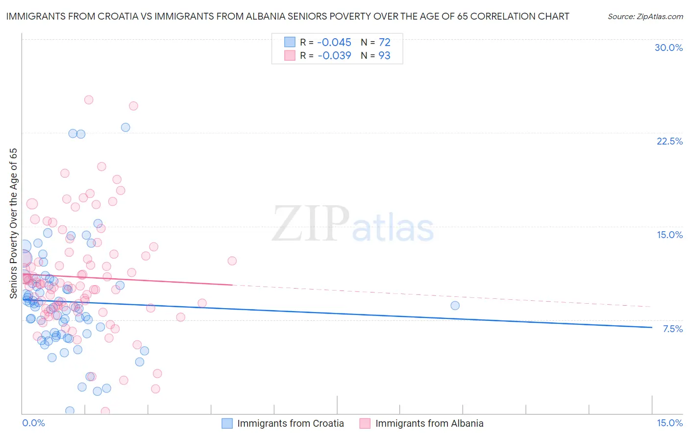 Immigrants from Croatia vs Immigrants from Albania Seniors Poverty Over the Age of 65